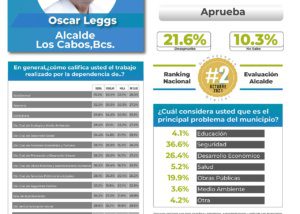 01 Reconocen a Oscar Leggs Castro como el 2do alcalde de México con mejor aceptación entre la población 1